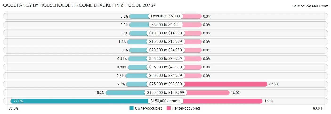 Occupancy by Householder Income Bracket in Zip Code 20759