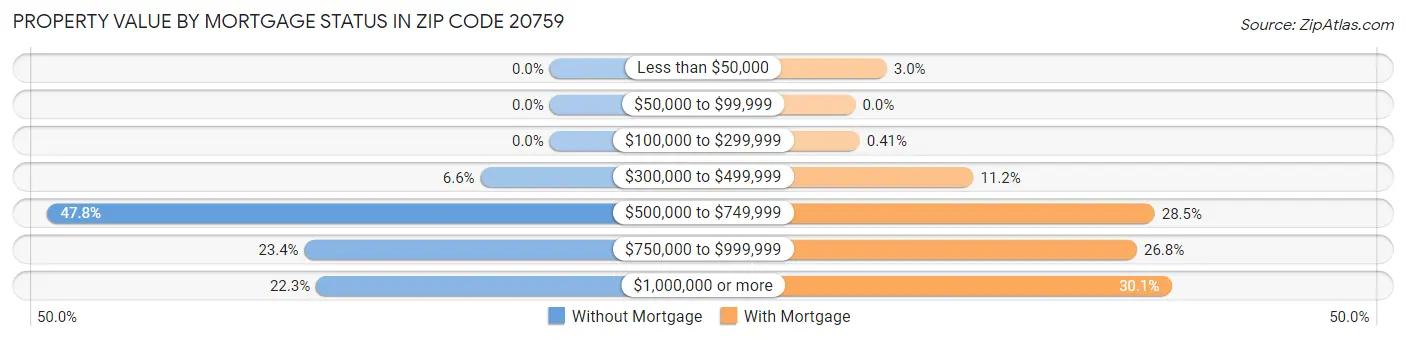 Property Value by Mortgage Status in Zip Code 20759