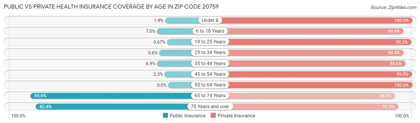 Public vs Private Health Insurance Coverage by Age in Zip Code 20759