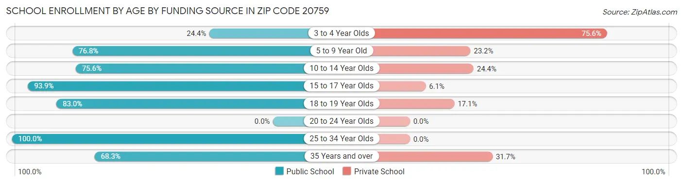 School Enrollment by Age by Funding Source in Zip Code 20759