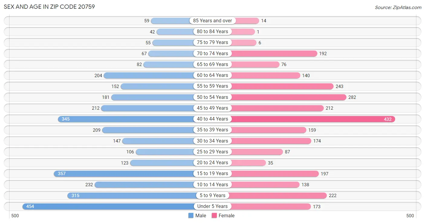 Sex and Age in Zip Code 20759