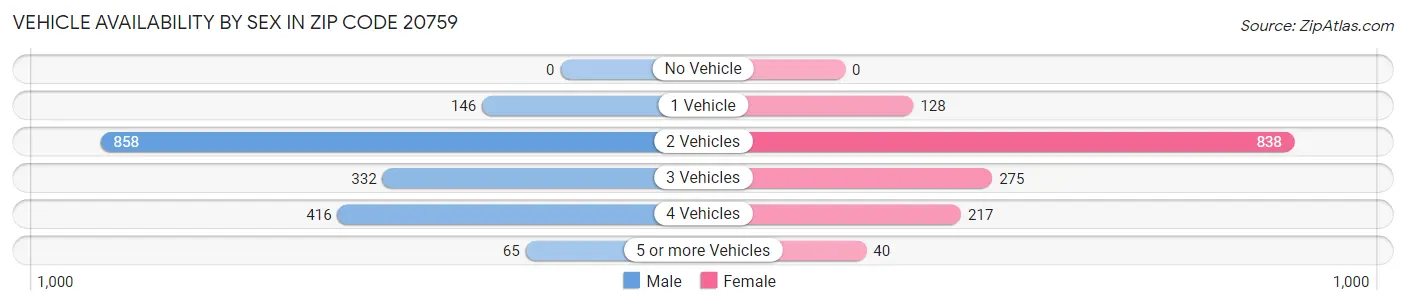 Vehicle Availability by Sex in Zip Code 20759