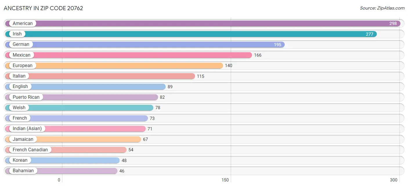 Ancestry in Zip Code 20762