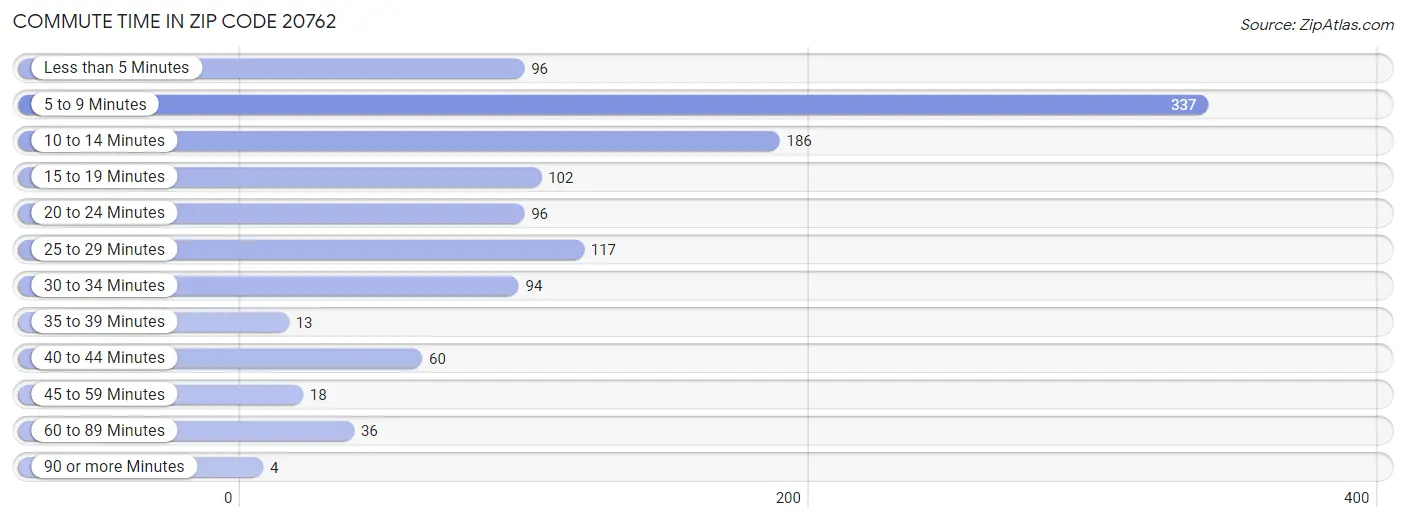 Commute Time in Zip Code 20762