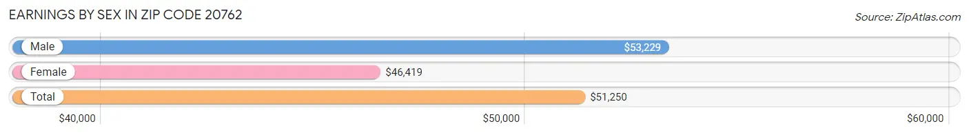 Earnings by Sex in Zip Code 20762