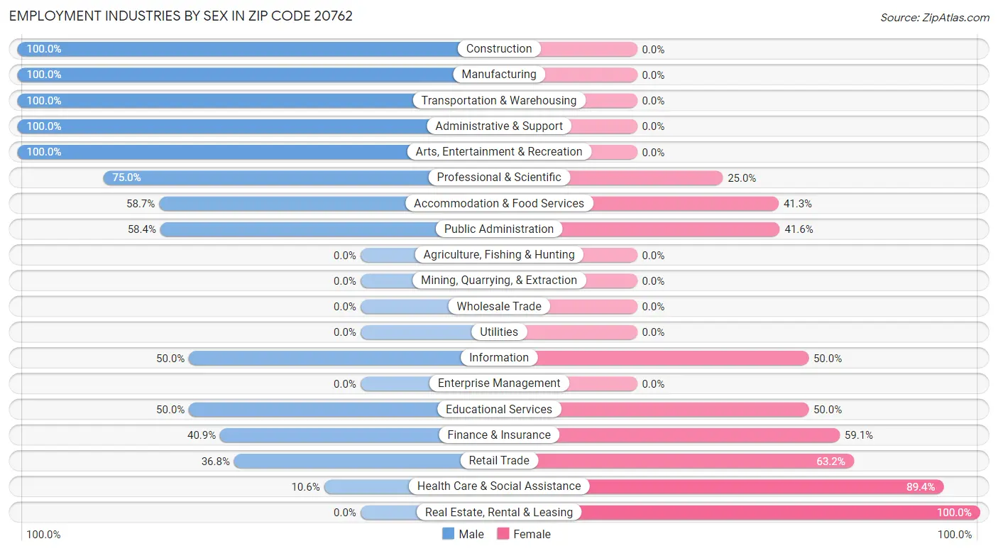 Employment Industries by Sex in Zip Code 20762