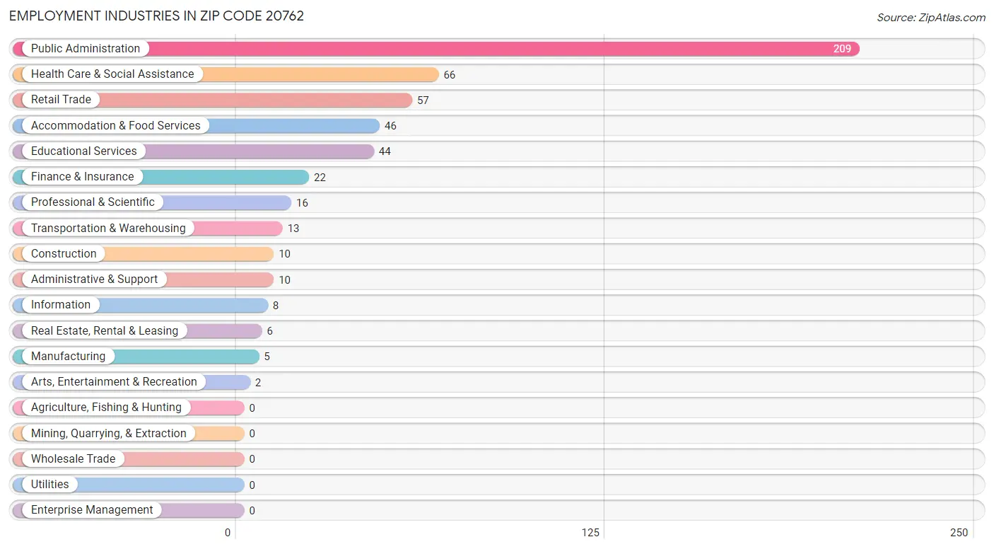 Employment Industries in Zip Code 20762