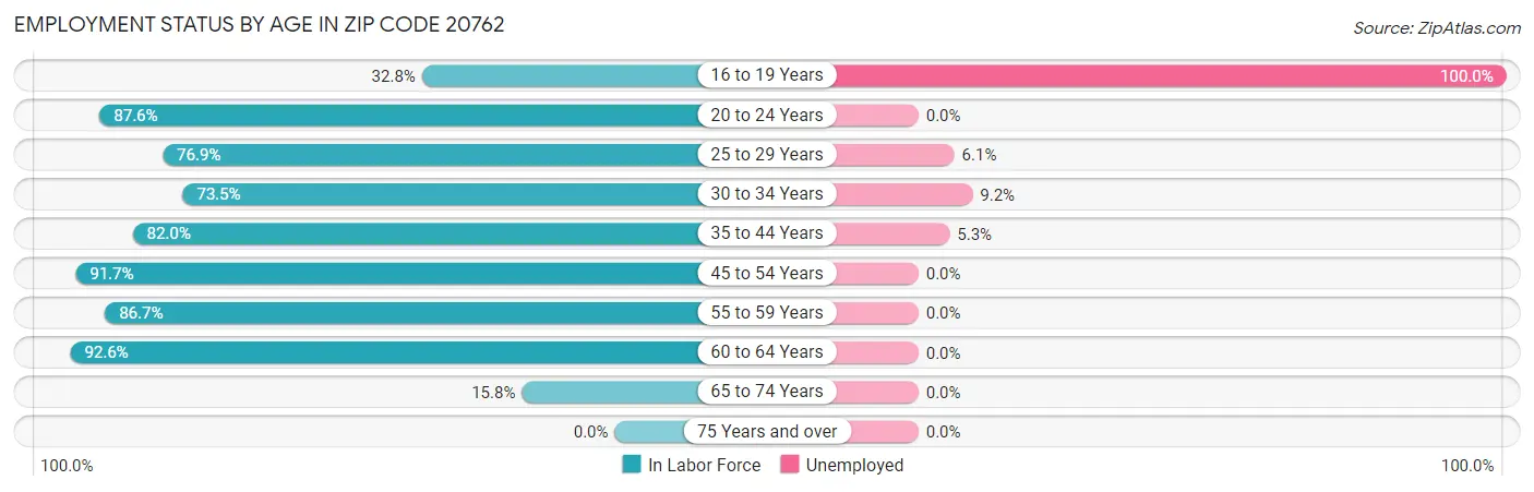 Employment Status by Age in Zip Code 20762