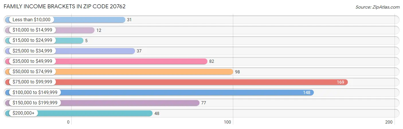 Family Income Brackets in Zip Code 20762