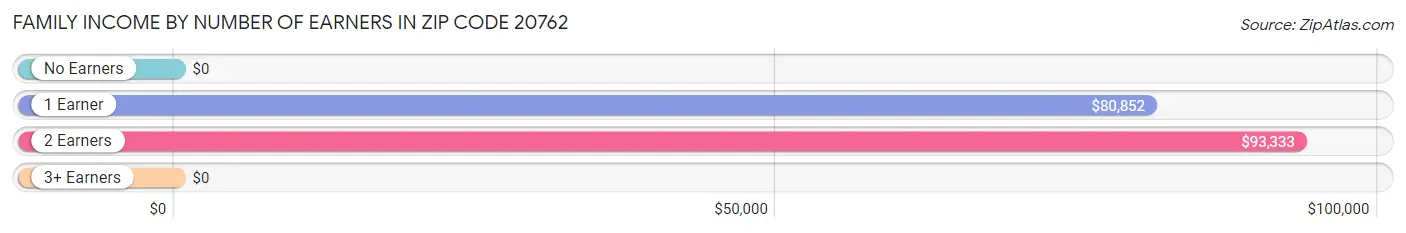 Family Income by Number of Earners in Zip Code 20762