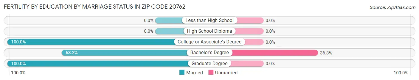 Female Fertility by Education by Marriage Status in Zip Code 20762