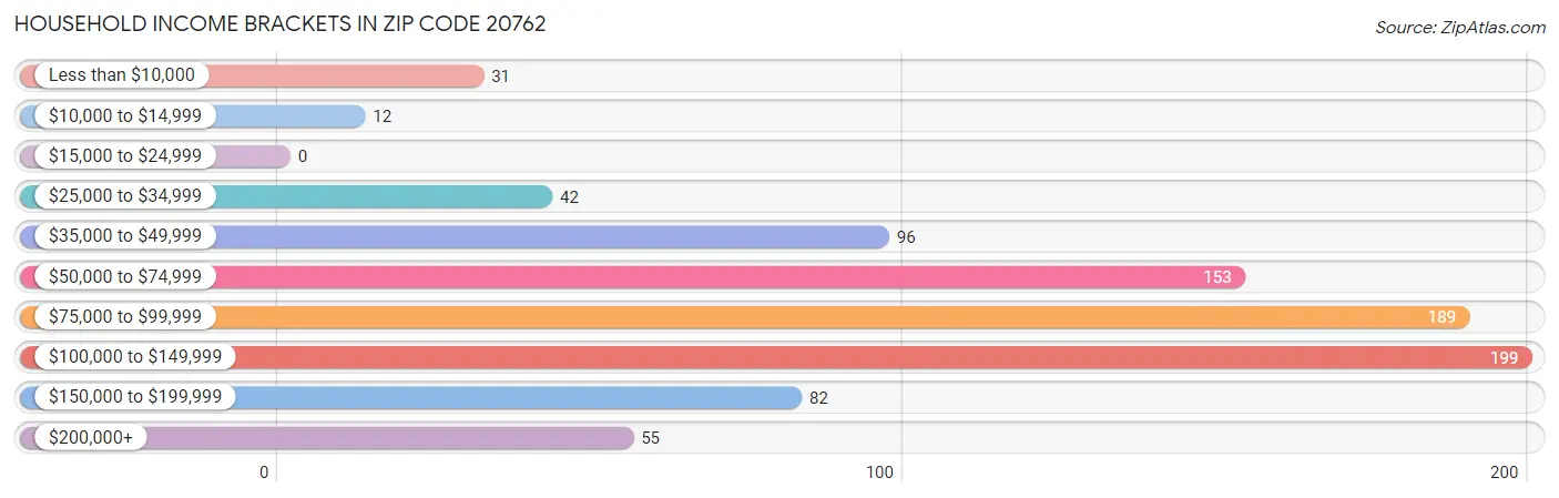 Household Income Brackets in Zip Code 20762