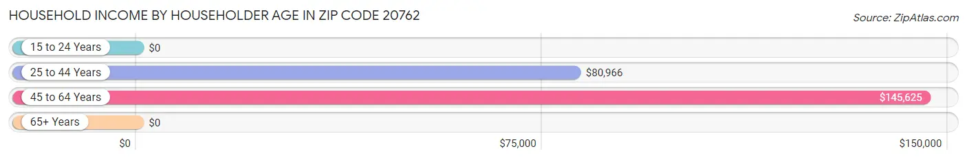 Household Income by Householder Age in Zip Code 20762