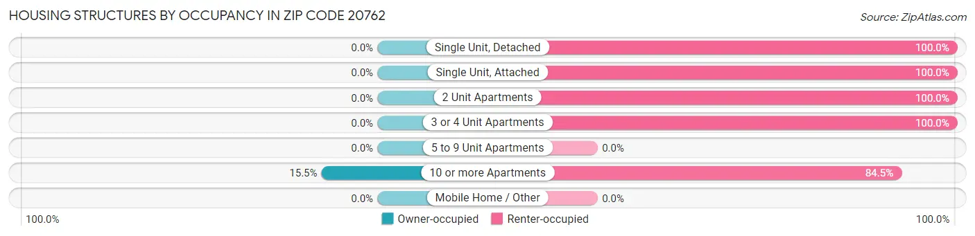 Housing Structures by Occupancy in Zip Code 20762