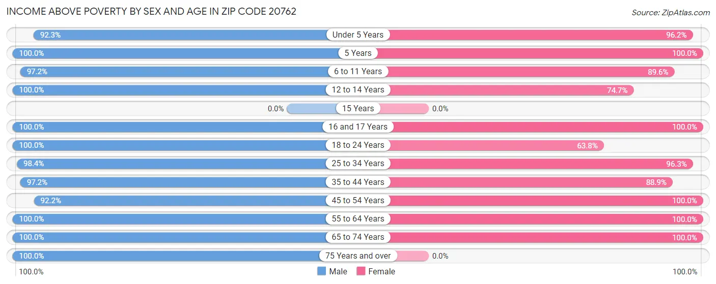 Income Above Poverty by Sex and Age in Zip Code 20762