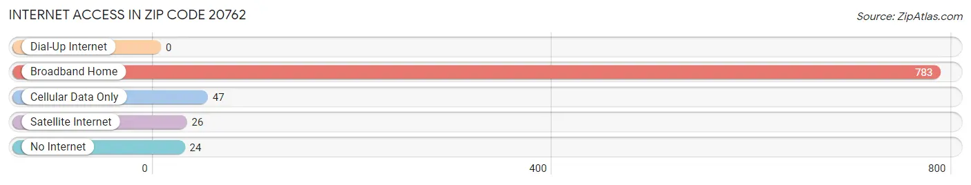 Internet Access in Zip Code 20762