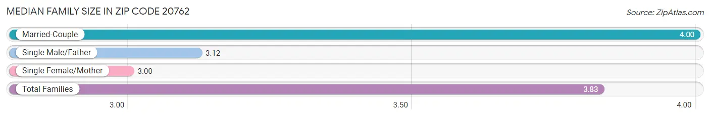 Median Family Size in Zip Code 20762