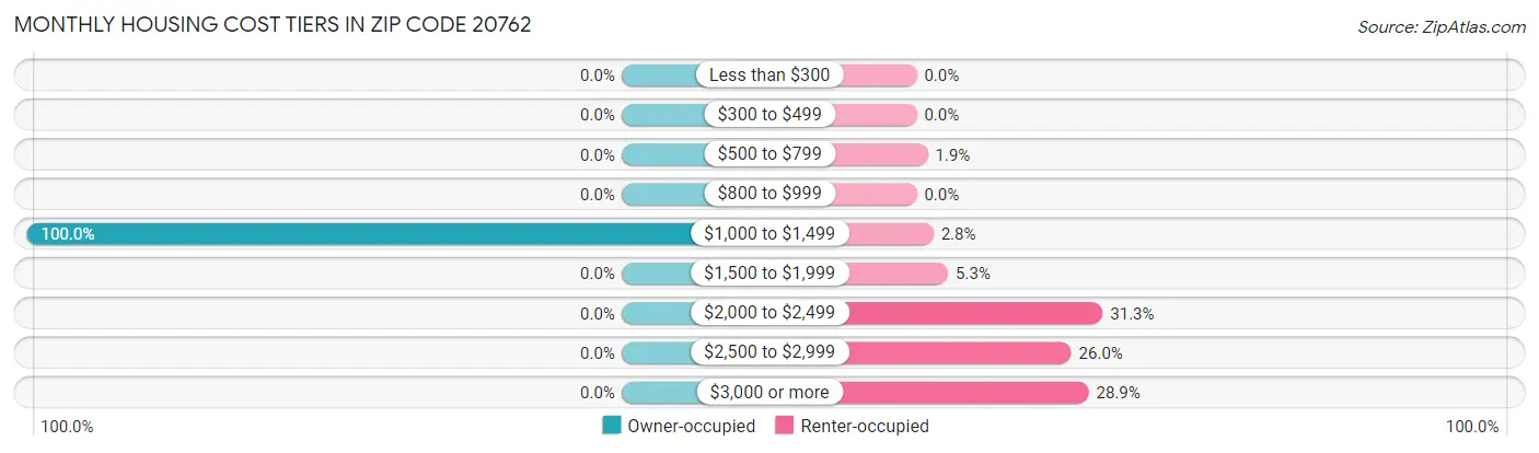 Monthly Housing Cost Tiers in Zip Code 20762