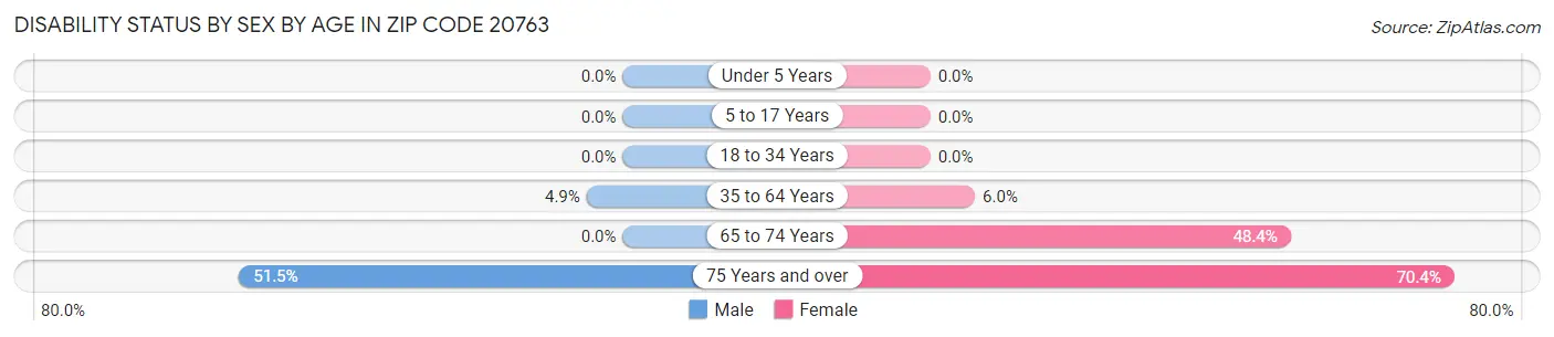 Disability Status by Sex by Age in Zip Code 20763