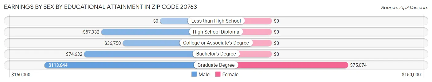 Earnings by Sex by Educational Attainment in Zip Code 20763