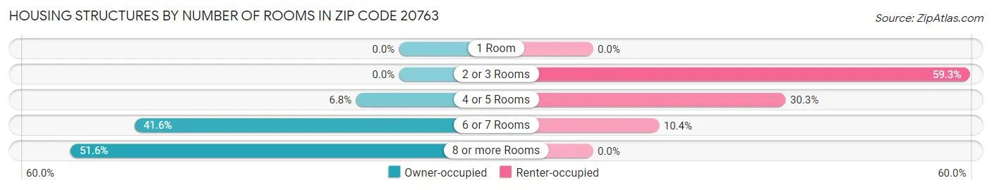 Housing Structures by Number of Rooms in Zip Code 20763