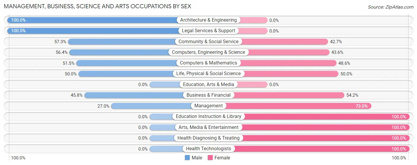 Management, Business, Science and Arts Occupations by Sex in Zip Code 20763