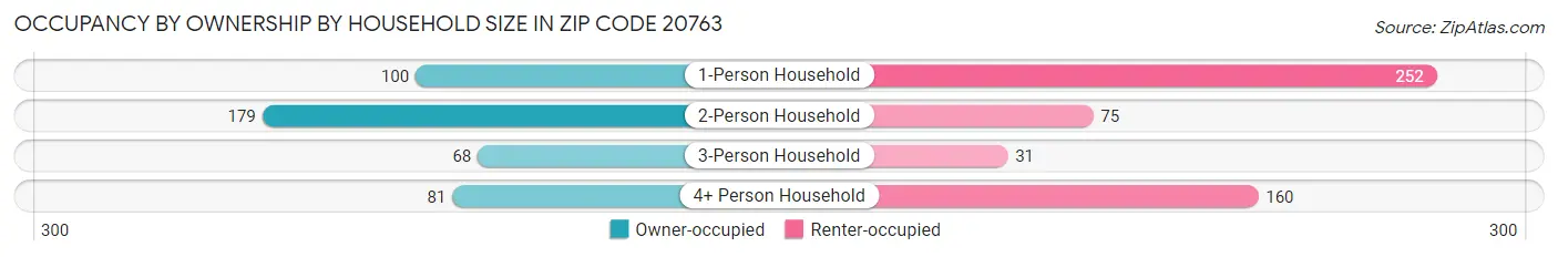Occupancy by Ownership by Household Size in Zip Code 20763