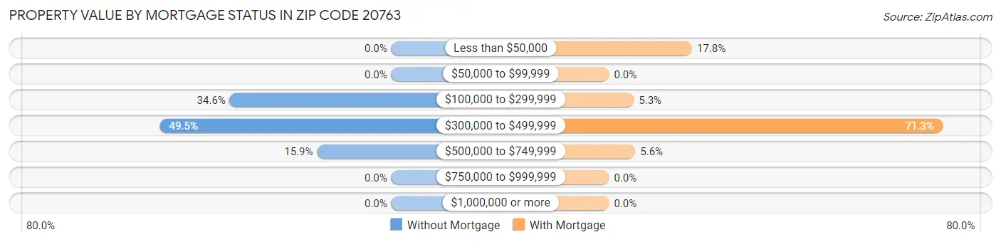 Property Value by Mortgage Status in Zip Code 20763