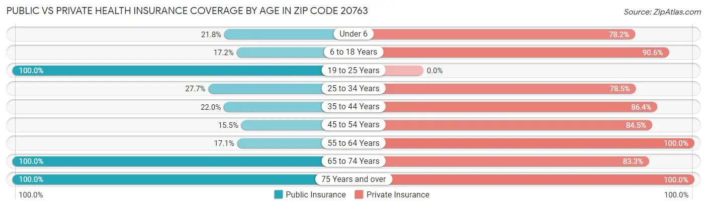 Public vs Private Health Insurance Coverage by Age in Zip Code 20763