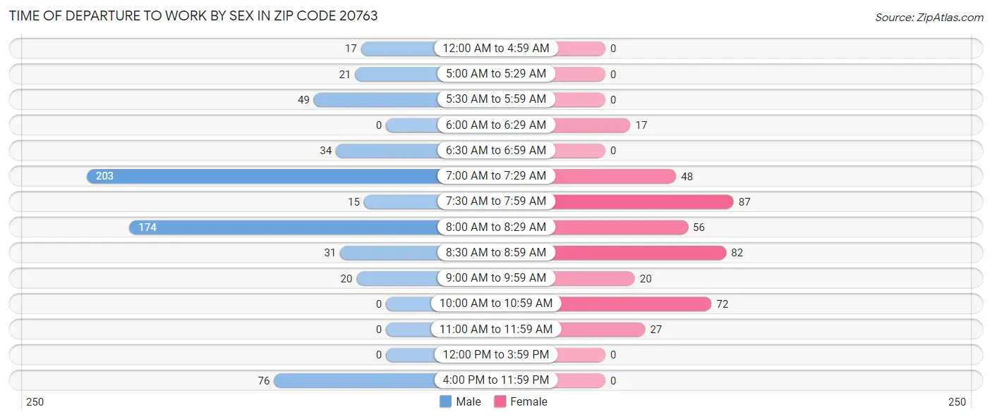 Time of Departure to Work by Sex in Zip Code 20763