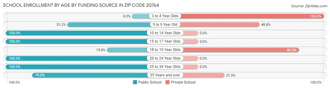 School Enrollment by Age by Funding Source in Zip Code 20764