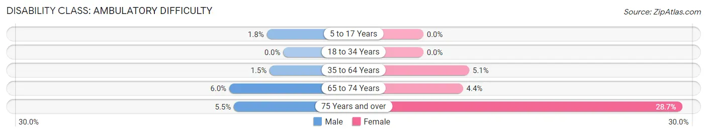 Disability in Zip Code 20769: <span>Ambulatory Difficulty</span>