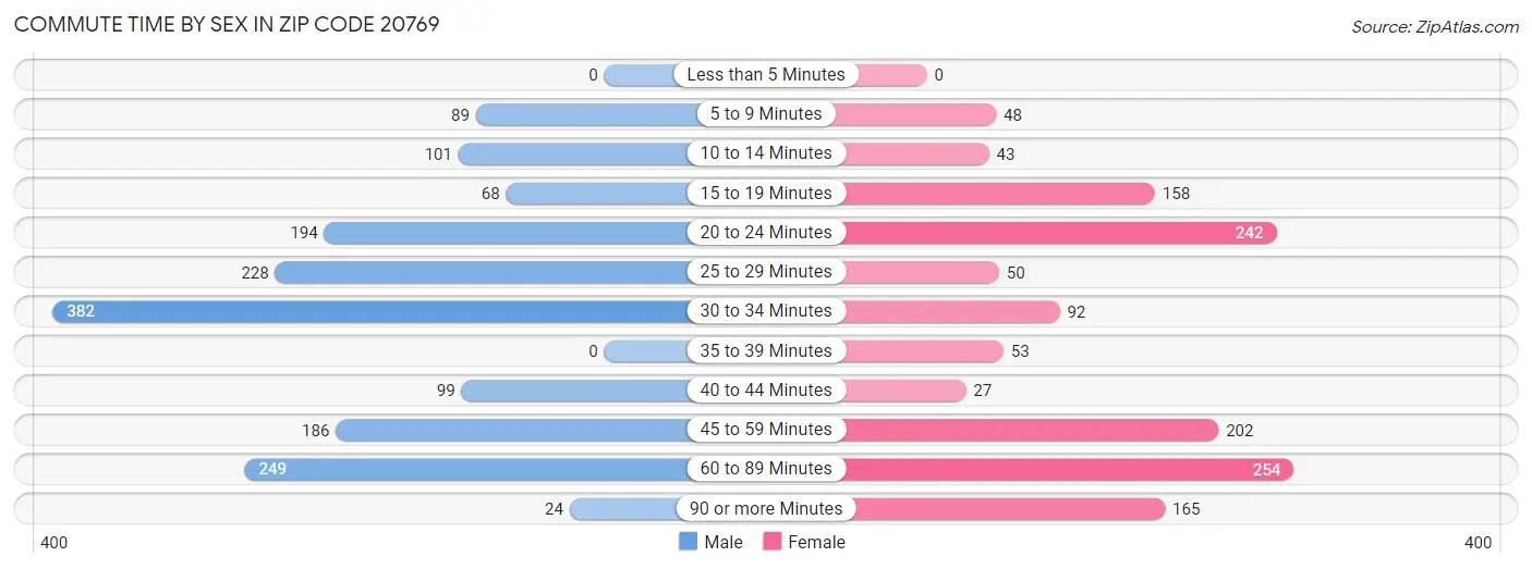 Commute Time by Sex in Zip Code 20769