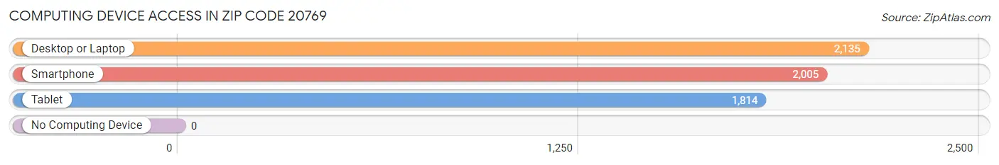 Computing Device Access in Zip Code 20769