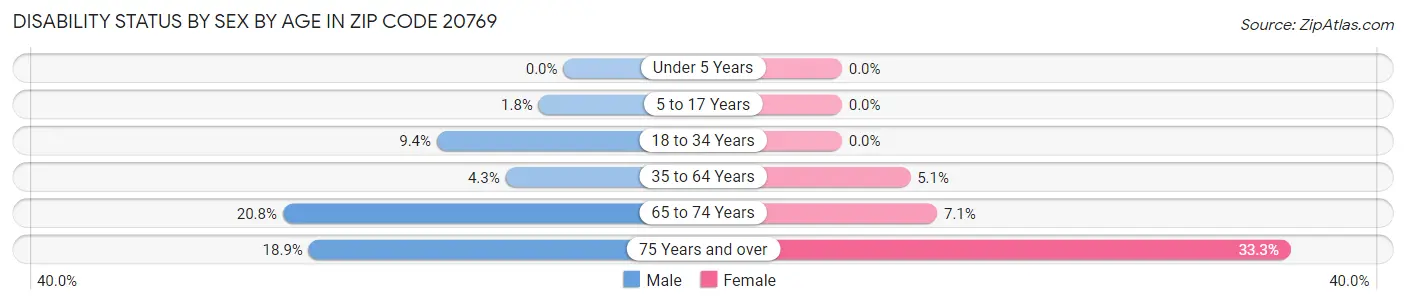 Disability Status by Sex by Age in Zip Code 20769