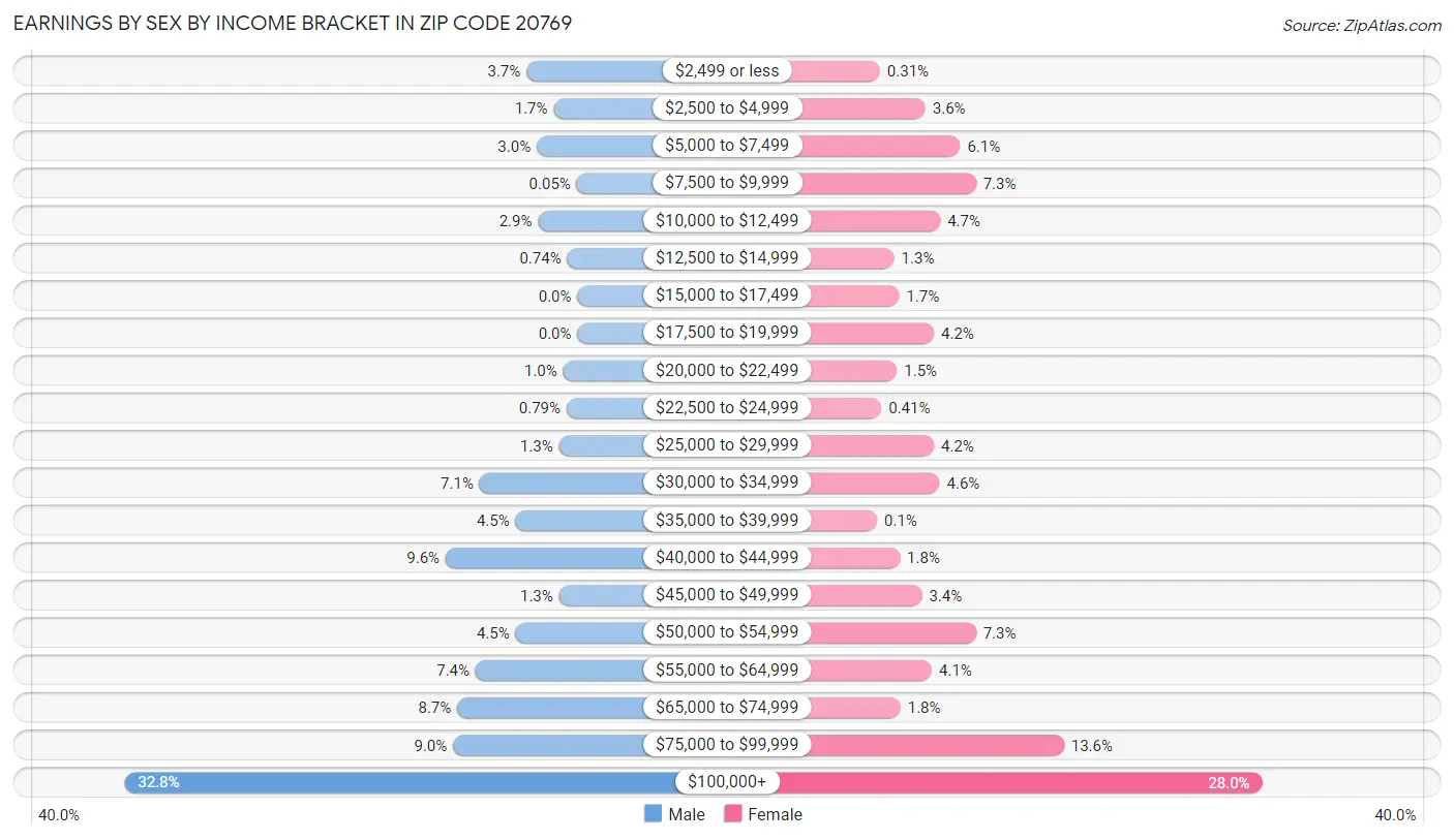 Earnings by Sex by Income Bracket in Zip Code 20769