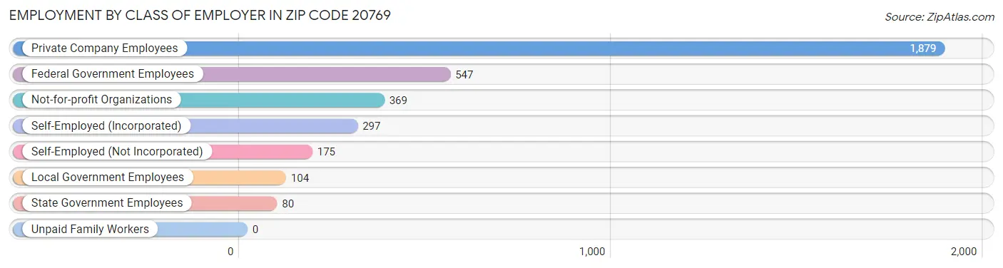 Employment by Class of Employer in Zip Code 20769