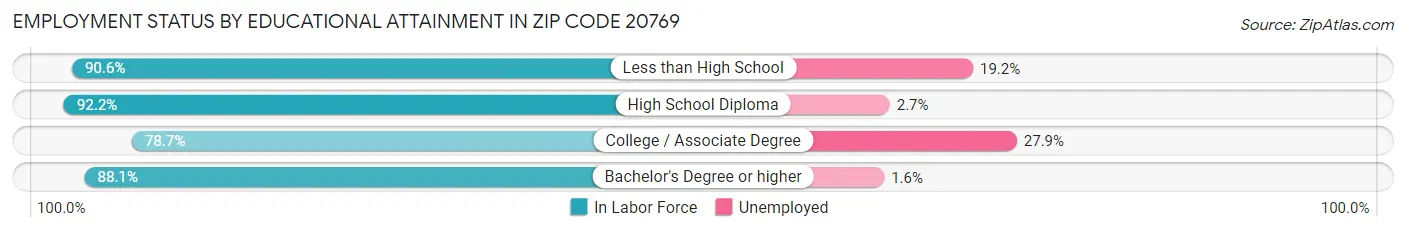 Employment Status by Educational Attainment in Zip Code 20769