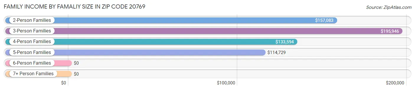 Family Income by Famaliy Size in Zip Code 20769