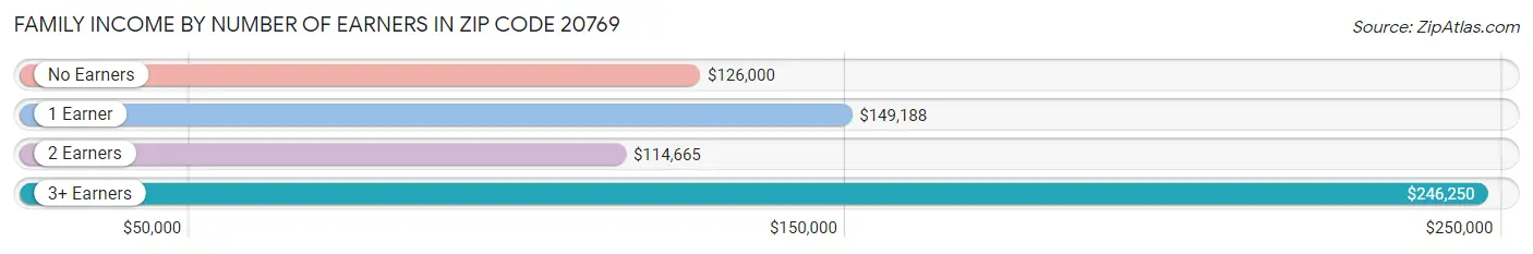 Family Income by Number of Earners in Zip Code 20769