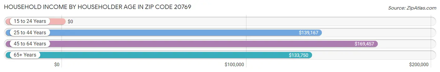 Household Income by Householder Age in Zip Code 20769