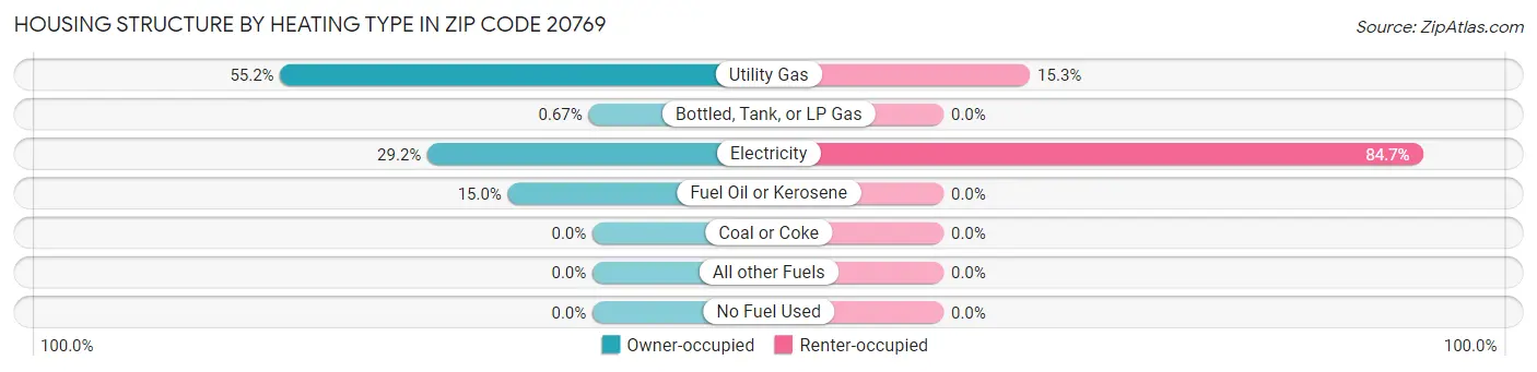 Housing Structure by Heating Type in Zip Code 20769