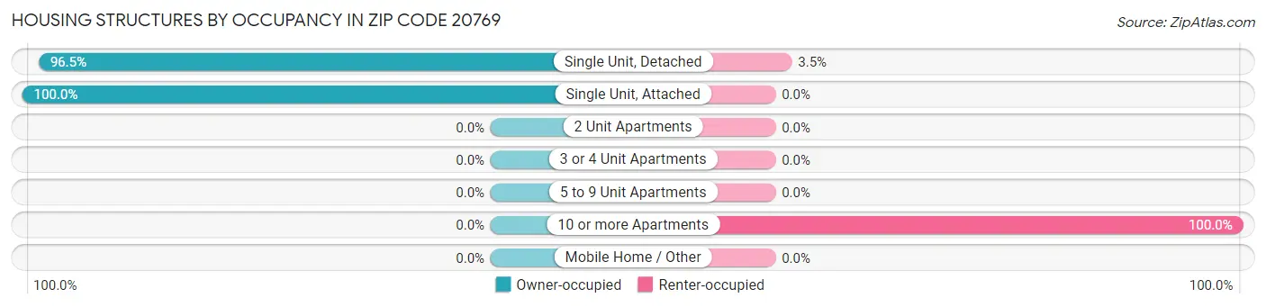 Housing Structures by Occupancy in Zip Code 20769