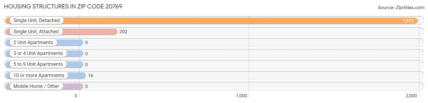Housing Structures in Zip Code 20769