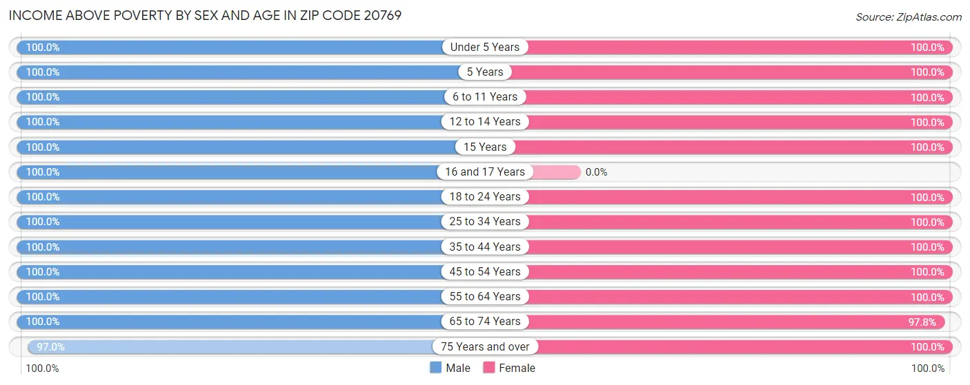 Income Above Poverty by Sex and Age in Zip Code 20769