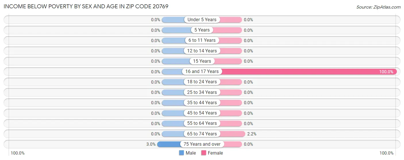 Income Below Poverty by Sex and Age in Zip Code 20769