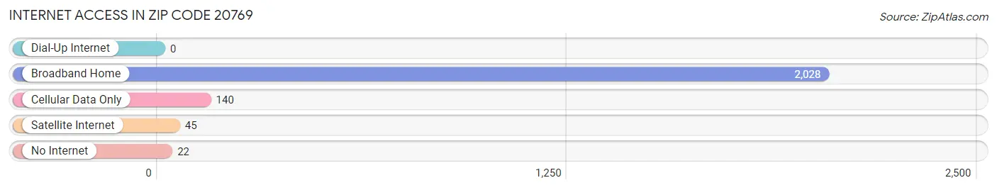 Internet Access in Zip Code 20769