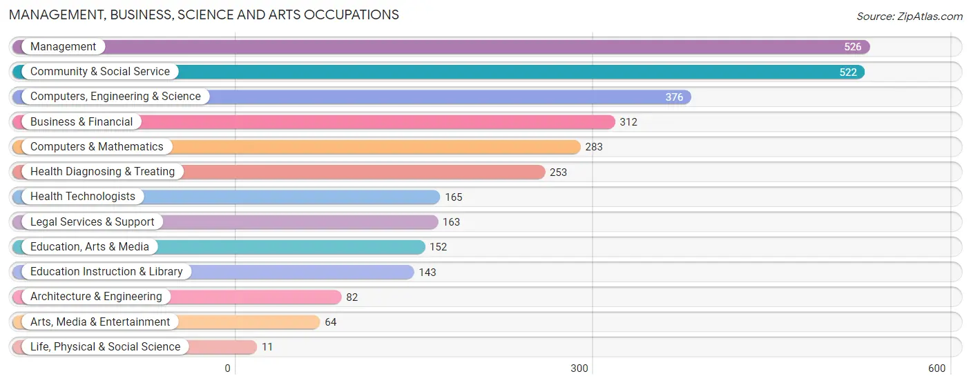 Management, Business, Science and Arts Occupations in Zip Code 20769