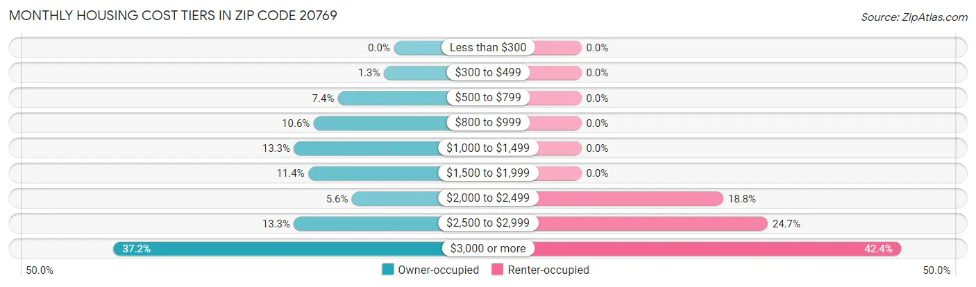 Monthly Housing Cost Tiers in Zip Code 20769