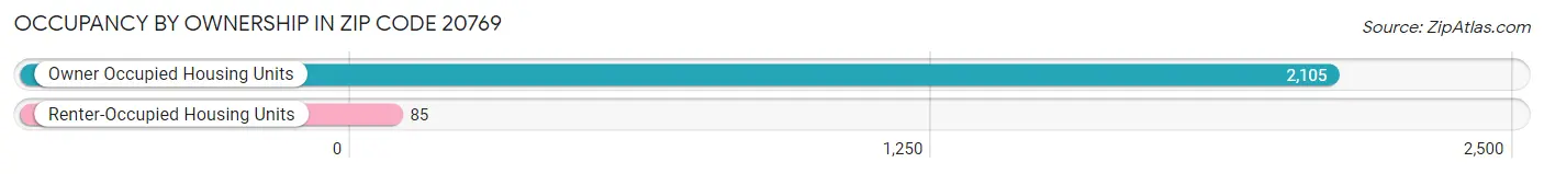 Occupancy by Ownership in Zip Code 20769